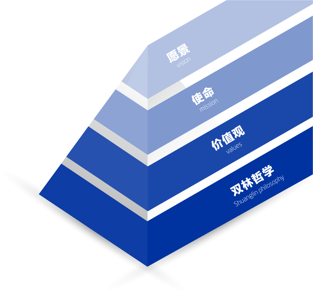 九体育在线注册-九体育（中国）文化理念“金字塔”